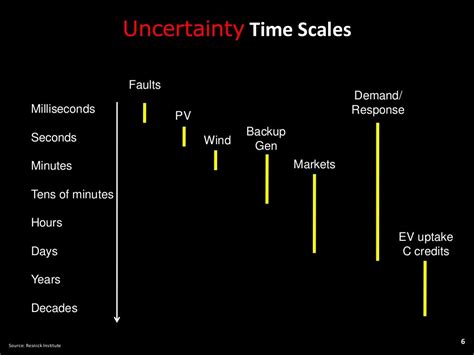 Uncertainty Time Scales Milliseconds Seconds