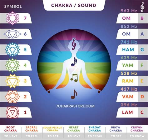 Chakra Sounds 7 Chakras Bija Mantras 7 Chakra Store Chakra Mantra