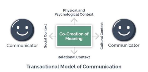 A Brief Overview Of The Transactional Model Of Communication