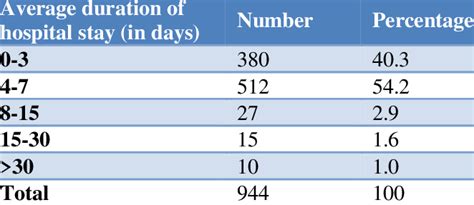 Average Duration Of Hospital Stay Download Scientific Diagram