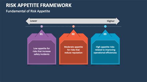 Risk Appetite Framework PowerPoint And Google Slides Template PPT Slides