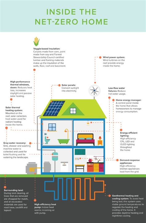 Helpful Infographic Visualizes What A Net Zero Home Looks Like