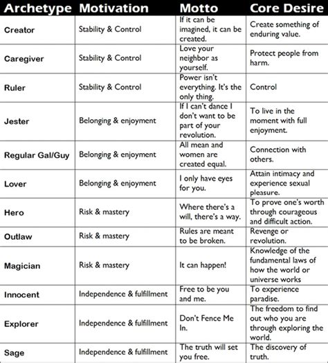 12 Common Character Archetypes And How Writers Can Use Them Writers Write Hi Tech