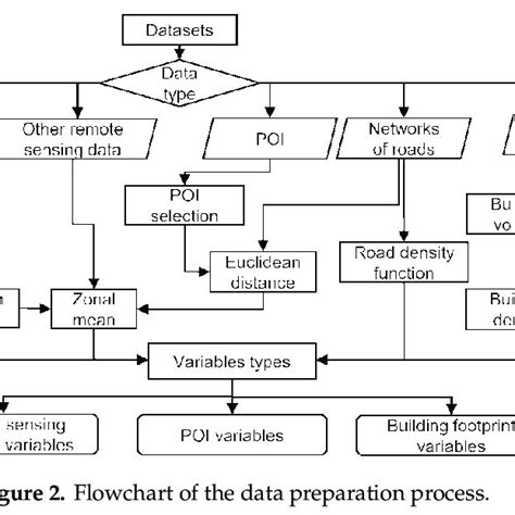 Flowchart Of The Data Preparation Process Download Scientific Diagram