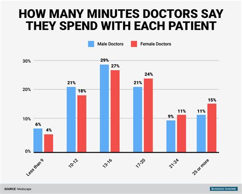 How Long Is The Average Doctors Visit Business Insider
