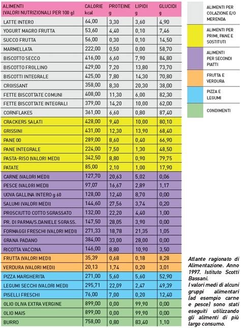 Dieta delle calorie per dimagrire. » Calcolo calorie alimenti tabella