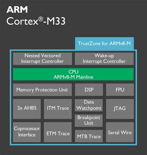 Five Key Features Of The Arm Cortex M33 Processor Architectures And