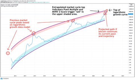 After struggling early in the coronavirus pandemic, bitcoin has returned to record high levels. Bitcoin's Market Cycle Peak is a Lot Closer Than You Think