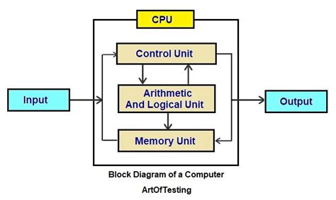 What Are The 4 Main Functions Of A Computer