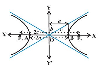 A hyperbola is a set of all points p such that the difference between the distances from p to the foci, f1 and f2, are a constant k. eAge Tutor