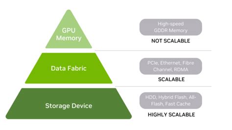 Tips On Scaling Storage For Ai Training And Inferencing Nvidia