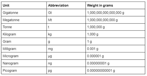 Units Of Measurement Table