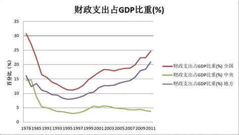 1978年至今我国财政支出的相对规模 word文档在线阅读与下载 免费文档