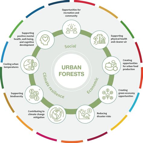 Sustainable Urban And Peri Urban Forestry Dipantara Jogja