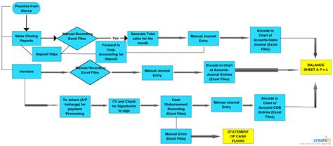 Accounting Flowcharts Audit Flowcharts Settlement Process Flowchart