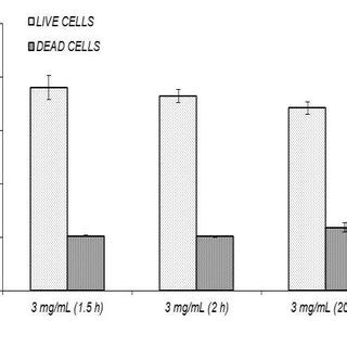 Effect Of Ozonated Water On Biofilms Of 9 Strains Of S Aureus After