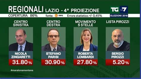 Elezioni Regionali Lazio Le Proiezioni NextQuotidiano