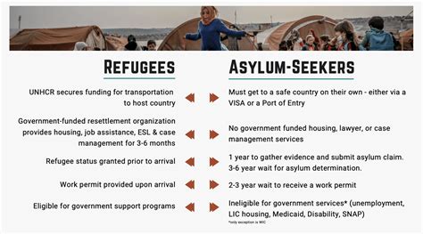 Asylum Seekers Refugees DASH Network