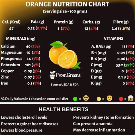 Orange Nutrition Facts And Health Benefits Evidence Based Orange Nutrition Nutrition Chart