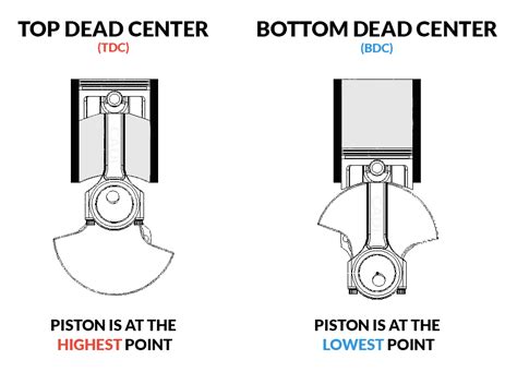 Very often you have a completely assembled engine, and you can use the timing mark on the crankshaft pulley to find tdc. Detonation and Knock Explained | Causes and Prevention