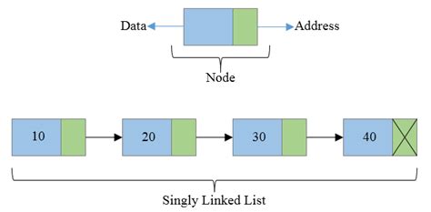 Linked List Logicmojo