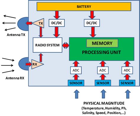 Block Diagram Of A Typical Wireless Sensor Node Download Scientific