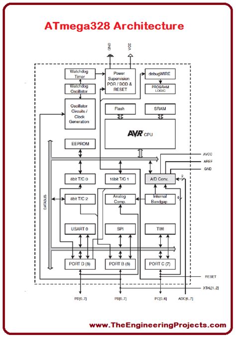 Basics Of Atmega