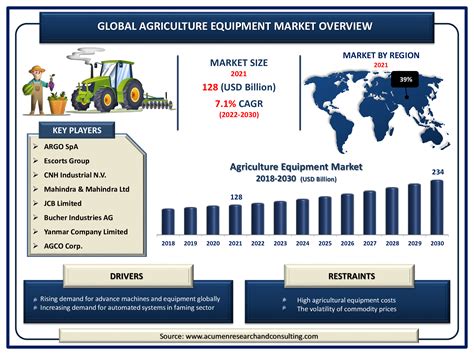 Agriculture Equipment Market Size and Share | Forecast Report - 2030