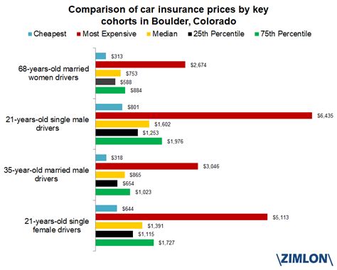 We did not find results for: In Boulder, Colorado, the cheapest car insurance premiums are paid by middle-aged married men