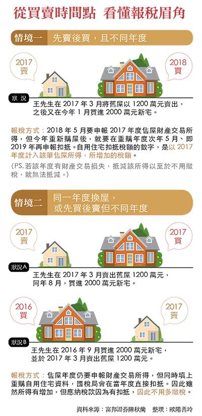 首報族看過來!五月報稅季，首次報稅該注意什麼？該怎麼開始？不用怕～娜姐今天來跟大家分享申報個人所得稅的四個重點#報稅#所得稅#綜合所得稅#首報族#網路申請#信用卡繳稅本集重點：1:20 申報所得稅的時間1:58 所得稅要繳多少3:52 報稅的方式4:38 繳稅的方式娜姐悄悄話~身為4個孩子的媽. 換屋族享重購退稅 須以低價房換高價屋 - 今周刊
