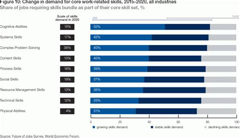 While job postings in the u.s. The Future of Jobs - Reports - World Economic Forum