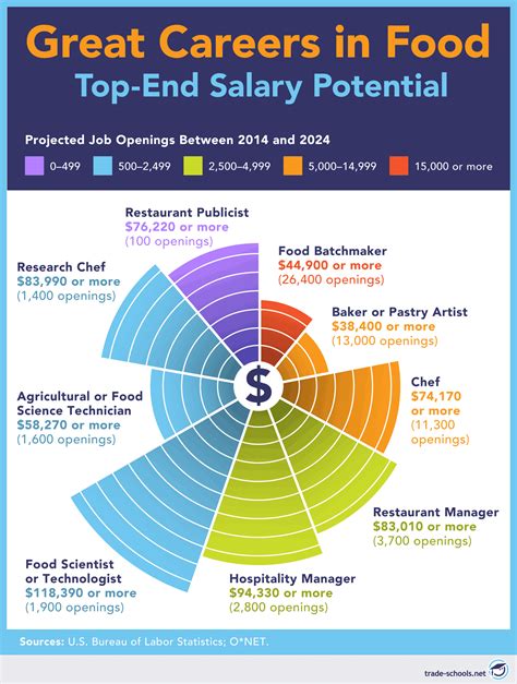Search millions of hourly jobs on snagajob. Think Careers in Food Are Only for Chefs? Think Again! in ...