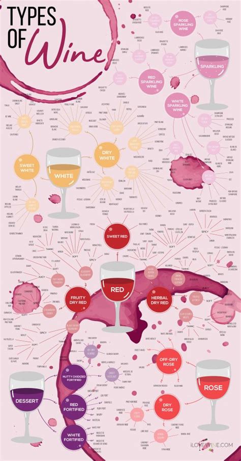 Types Of Wine I Love Wine