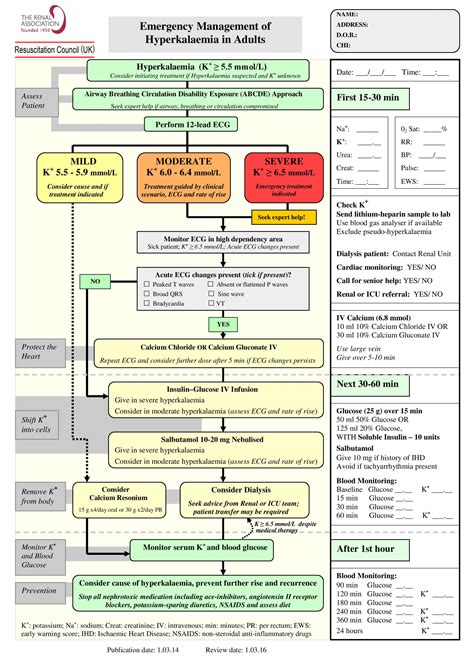 Emergency Management Of Hyperkalemia In Adults Assess Grepmed