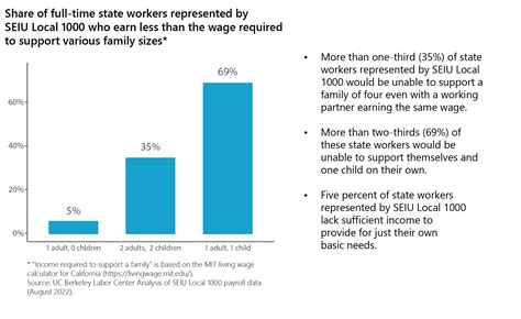 State Workers Struggle To Make Ends Meet Throughout California Women