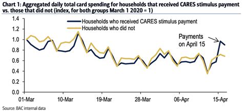 Aggregated Daily Total Card Spending For Us Households That Received