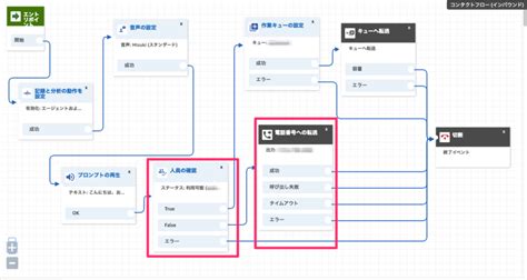 Amazon Connect で電話不在時に他の電話番号に転送する方法を教えてください Developersio