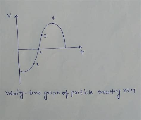 The Acceleration Time Graph For A Particle Moving Along X Axis Is