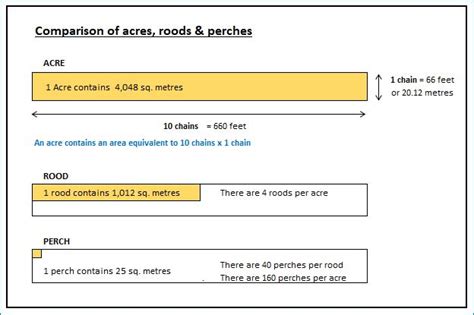 Understanding Acres Roods And Perches Lochista