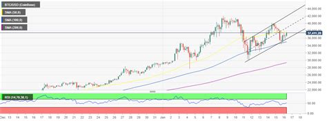 February 24, 2021 bitcoin is now a trillion dollar asset after reaching a market capitalization of $1 trillion on february 19, 2021. Bitcoin Price Prediction: BTC targets to close the week ...