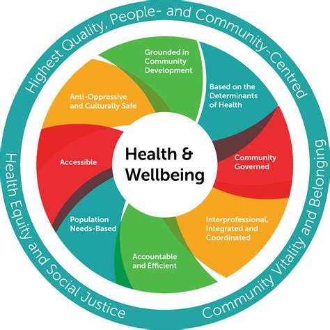 Model Of Health And Wellbeing Oxford County Community Health Centre