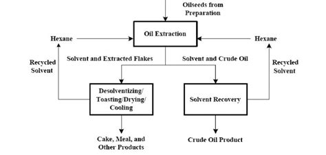 Oil And Oilseed Processing Ii Oklahoma State University