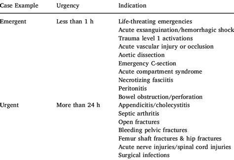 List Of Different Types Of Surgical Emergencies Download Scientific