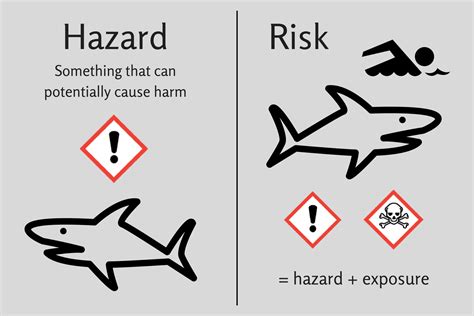 Risk In Perspective Hazard And Risk Are Different Santé et sécurité