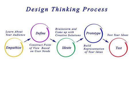 Imindmap The 5 Steps Of The Design Thinking Process M