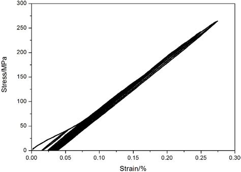 To convert mpa to psi, multiply by 145. Materials | Free Full-Text | Tension-Tension Fatigue ...