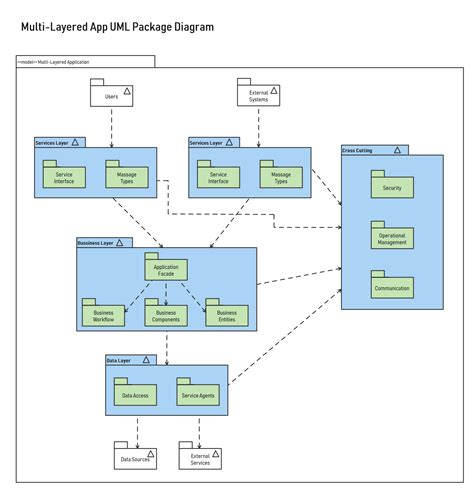 Free Editable Multi Layered App UML Package DiagramEdrawMax Diagram
