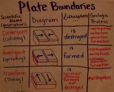 An Anchor Chart I Made All About Plate Boundaries Transform Divergent