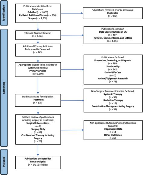 Colorectal Cancer Disparities Across The Continuum Of Cancer Care A