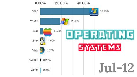 Most Popular Operating Systems In The World By Market Share 2003 2019